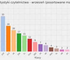 Powiększ zdjęcie Statystyki%20czytelnictwa%20w%20postaci%20słupków